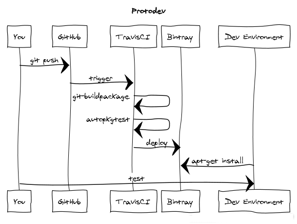 Sequence: GitHub to Travis to Bintray to Your Development environment